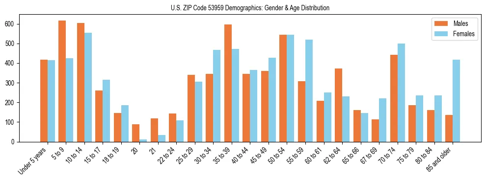 Bar chart showing the population distribution of US ZIP Code 53959 by age group and gender, based on 2023 ACS data.