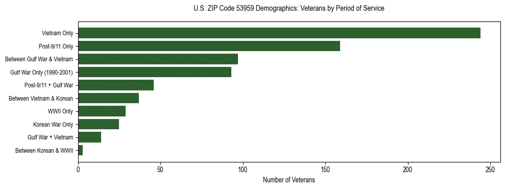Horizontal bar chart showing veteran distribution by period of military service in US ZIP Code 53959, based on 2023 ACS data.