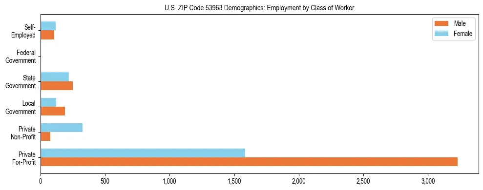 Horizontal bar chart showing employment distribution by class of worker and gender in US ZIP Code 53963, based on 2023 ACS data.