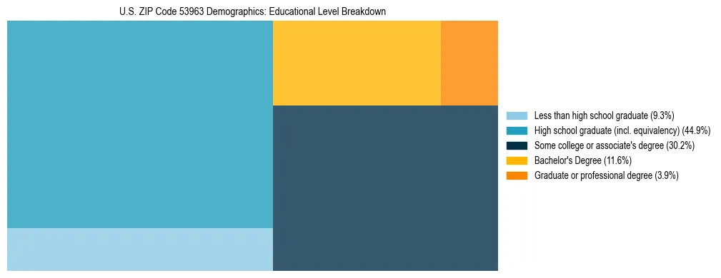 Treemap chart illustrating the educational attainment breakdown for population 25 years and over in US ZIP Code 53963.
