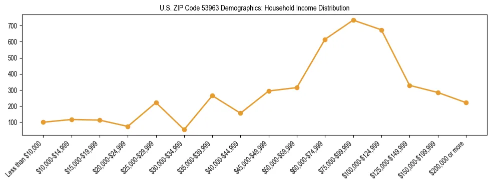 Horizontal bar chart showing household income distribution in US ZIP Code 53963.