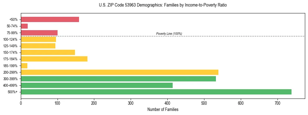 Horizontal bar chart showing family distribution by income-to-poverty ratio in US ZIP Code 53963, based on 2023 ACS data.