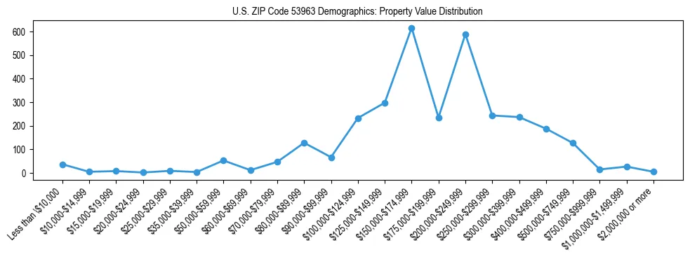 Line chart showing the distribution of property values for owner-occupied housing units in US ZIP Code 53963.