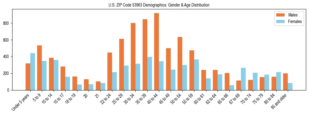 Bar chart showing the population distribution of US ZIP Code 53963 by age group and gender, based on 2023 ACS data.