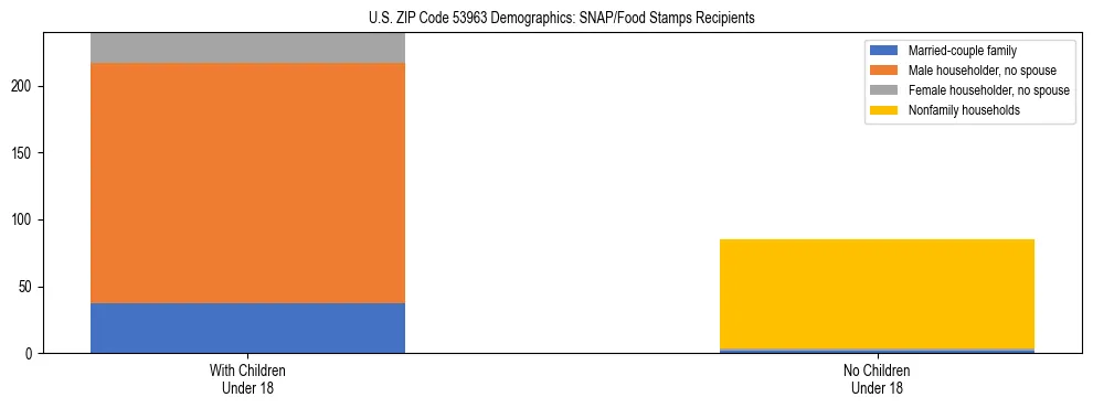 Stacked bar chart showing SNAP/Food Stamps recipient household composition by presence of children under 18 in US ZIP Code 53963, based on 2023 ACS data.