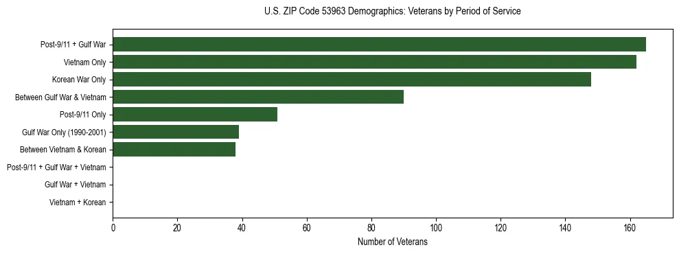Horizontal bar chart showing veteran distribution by period of military service in US ZIP Code 53963, based on 2023 ACS data.