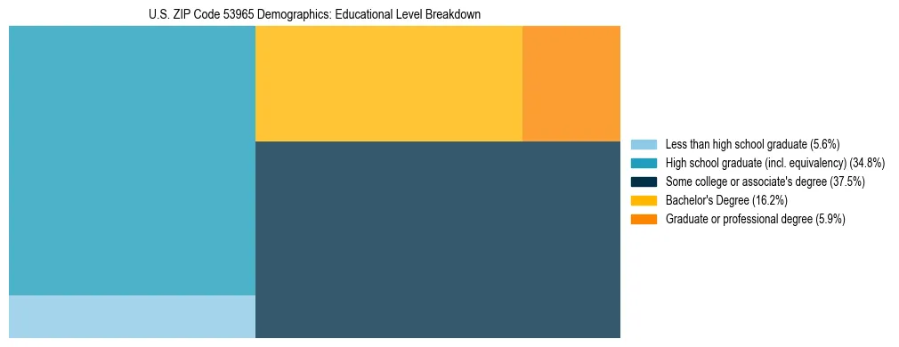 Treemap chart illustrating the educational attainment breakdown for population 25 years and over in US ZIP Code 53965.