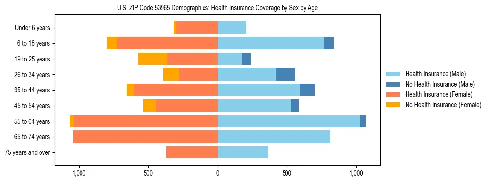 Pyramid chart showing health insurance coverage by age and sex in US ZIP Code 53965.