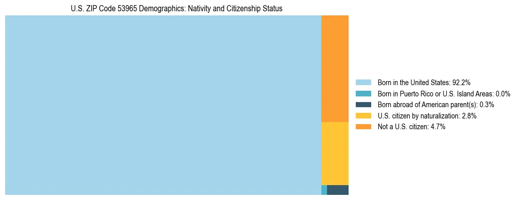 Treemap showing the population distribution by nativity and citizenship status in US ZIP Code 53965 based on U.S. Census data.