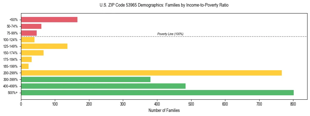 Horizontal bar chart showing family distribution by income-to-poverty ratio in US ZIP Code 53965, based on 2023 ACS data.
