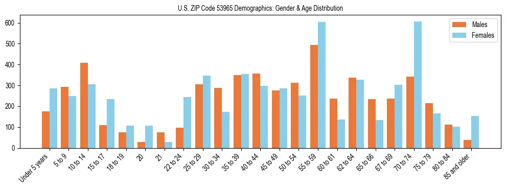Bar chart showing the population distribution of US ZIP Code 53965 by age group and gender, based on 2023 ACS data.