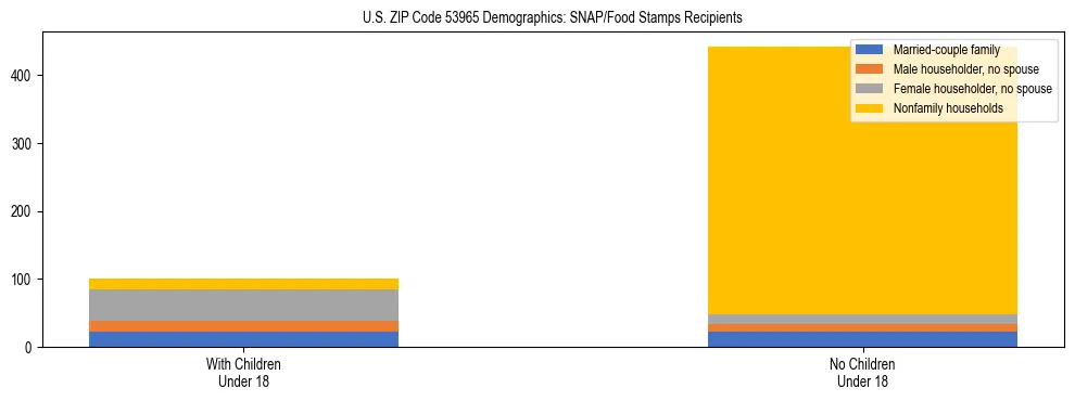 Stacked bar chart showing SNAP/Food Stamps recipient household composition by presence of children under 18 in US ZIP Code 53965, based on 2023 ACS data.