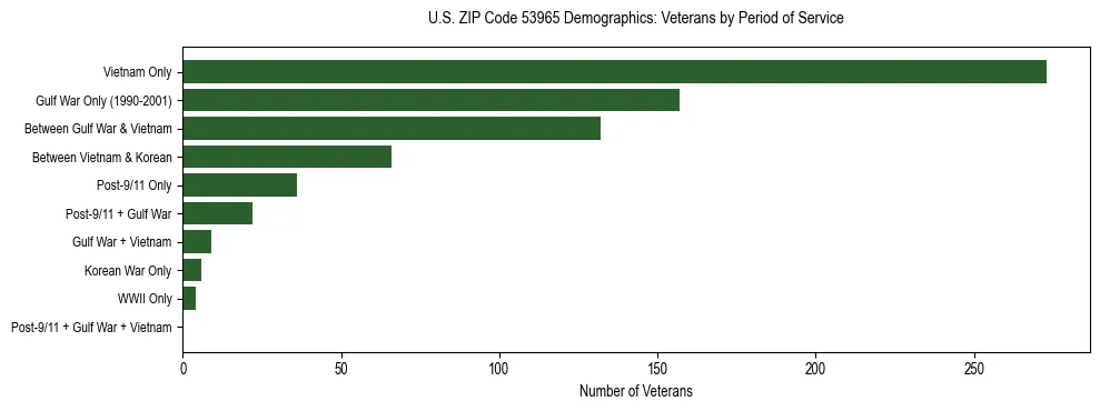 Horizontal bar chart showing veteran distribution by period of military service in US ZIP Code 53965, based on 2023 ACS data.