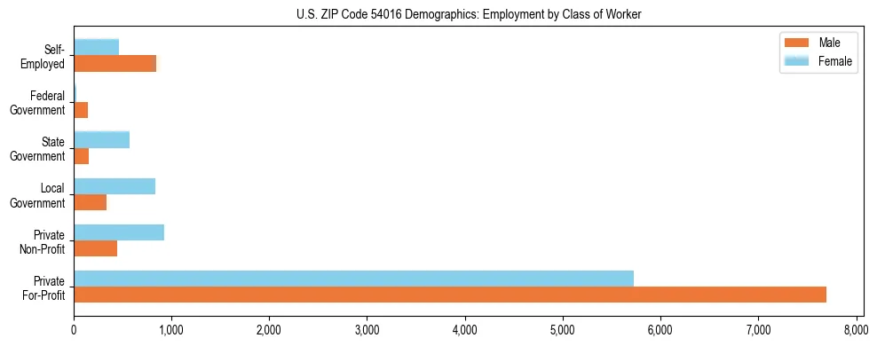Horizontal bar chart showing employment distribution by class of worker and gender in US ZIP Code 54016, based on 2023 ACS data.
