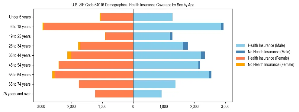 Pyramid chart showing health insurance coverage by age and sex in US ZIP Code 54016.