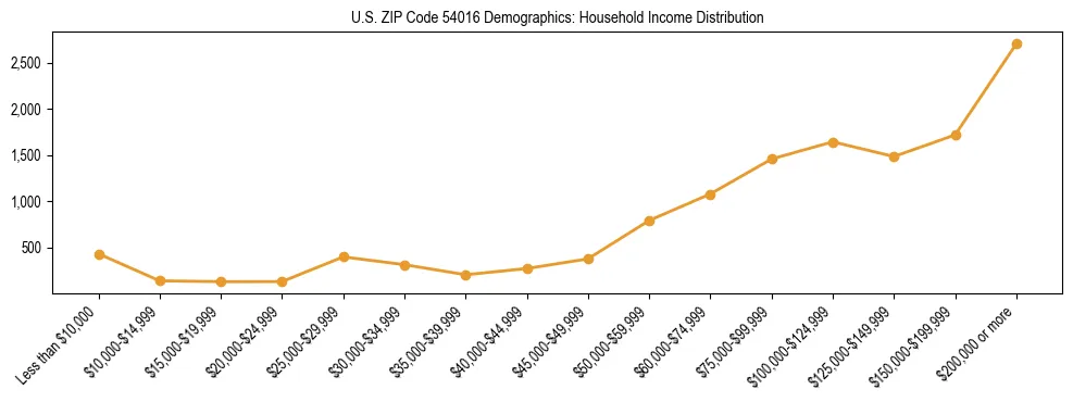 Horizontal bar chart showing household income distribution in US ZIP Code 54016.