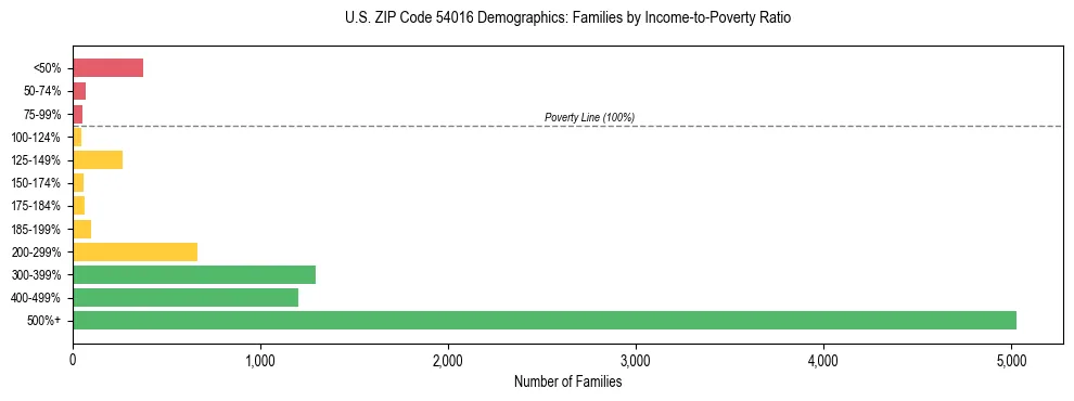 Horizontal bar chart showing family distribution by income-to-poverty ratio in US ZIP Code 54016, based on 2023 ACS data.