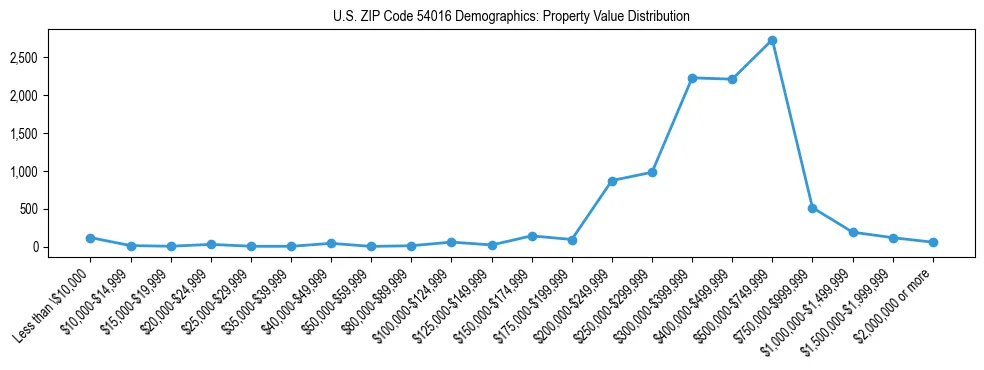 Line chart showing the distribution of property values for owner-occupied housing units in US ZIP Code 54016.