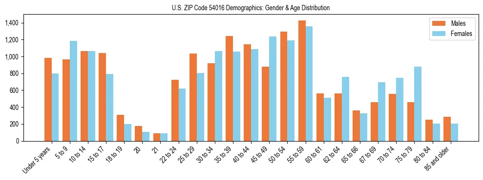 Bar chart showing the population distribution of US ZIP Code 54016 by age group and gender, based on 2023 ACS data.