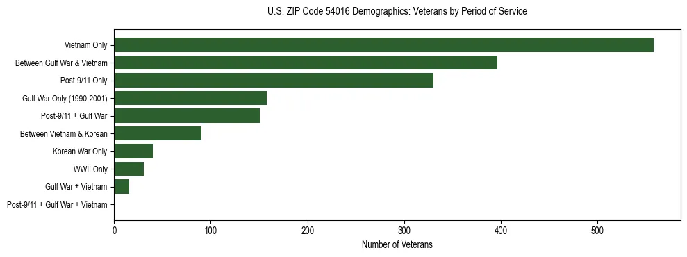 Horizontal bar chart showing veteran distribution by period of military service in US ZIP Code 54016, based on 2023 ACS data.