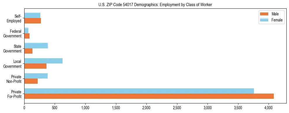 Horizontal bar chart showing employment distribution by class of worker and gender in US ZIP Code 54017, based on 2023 ACS data.