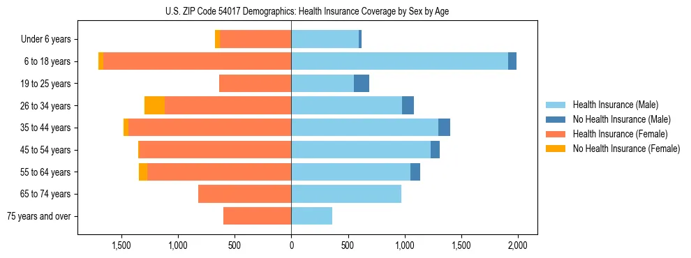 Pyramid chart showing health insurance coverage by age and sex in US ZIP Code 54017.