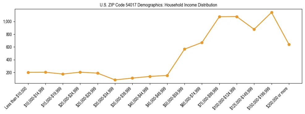 Horizontal bar chart showing household income distribution in US ZIP Code 54017.