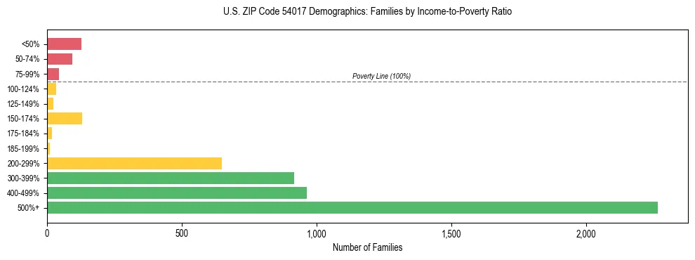 Horizontal bar chart showing family distribution by income-to-poverty ratio in US ZIP Code 54017, based on 2023 ACS data.