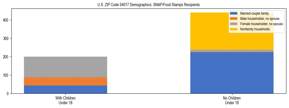 Stacked bar chart showing SNAP/Food Stamps recipient household composition by presence of children under 18 in US ZIP Code 54017, based on 2023 ACS data.