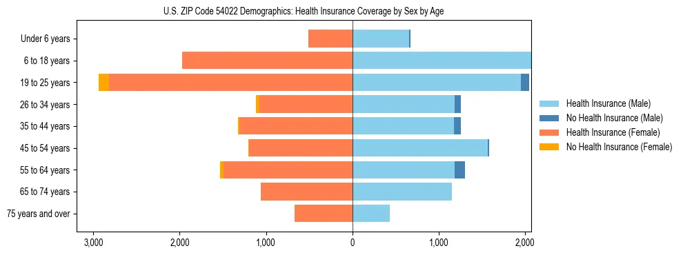 Pyramid chart showing health insurance coverage by age and sex in US ZIP Code 54022.