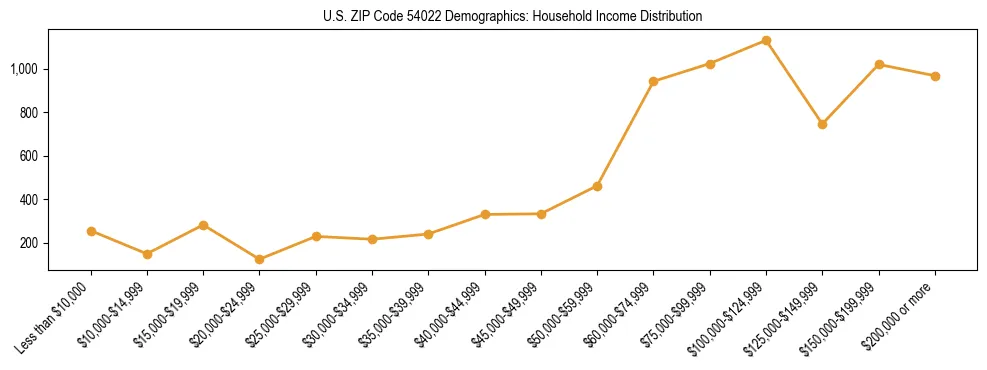 Horizontal bar chart showing household income distribution in US ZIP Code 54022.