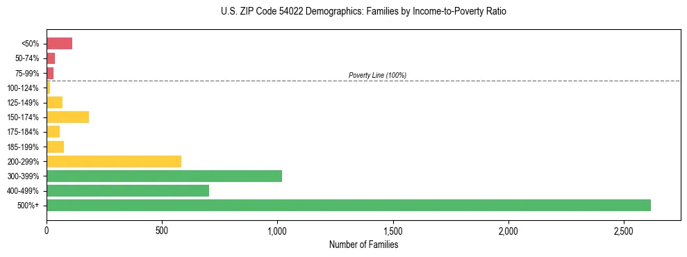 Horizontal bar chart showing family distribution by income-to-poverty ratio in US ZIP Code 54022, based on 2023 ACS data.