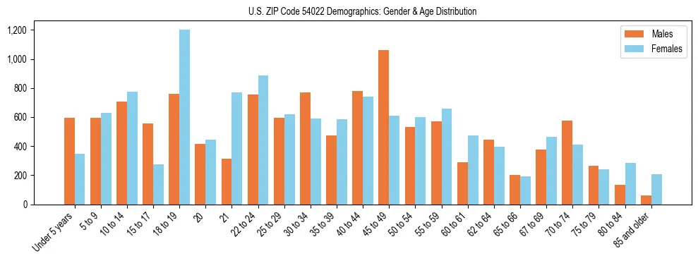 Bar chart showing the population distribution of US ZIP Code 54022 by age group and gender, based on 2023 ACS data.