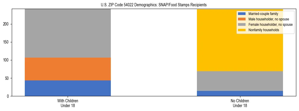 Stacked bar chart showing SNAP/Food Stamps recipient household composition by presence of children under 18 in US ZIP Code 54022, based on 2023 ACS data.