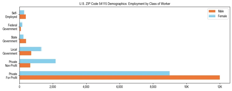 Horizontal bar chart showing employment distribution by class of worker and gender in US ZIP Code 54115, based on 2023 ACS data.