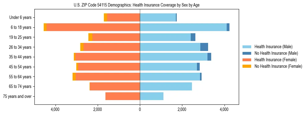 Pyramid chart showing health insurance coverage by age and sex in US ZIP Code 54115.