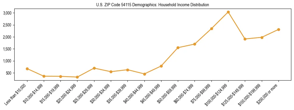 Horizontal bar chart showing household income distribution in US ZIP Code 54115.