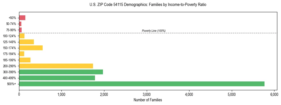 Horizontal bar chart showing family distribution by income-to-poverty ratio in US ZIP Code 54115, based on 2023 ACS data.