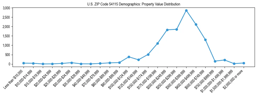 Line chart showing the distribution of property values for owner-occupied housing units in US ZIP Code 54115.