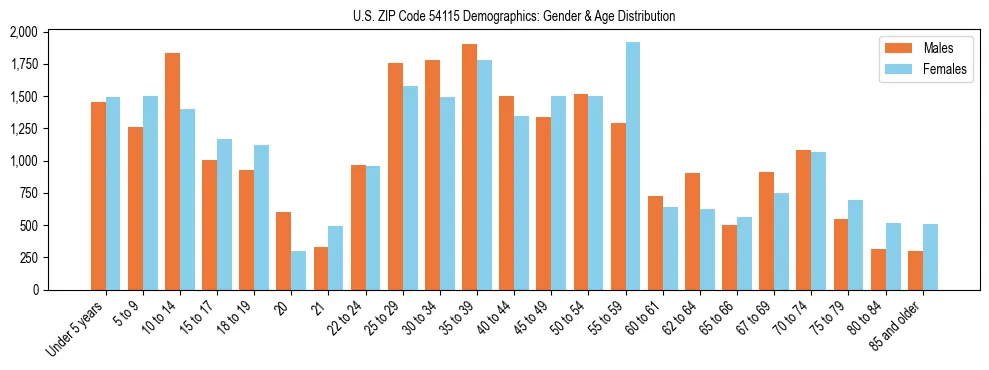 Bar chart showing the population distribution of US ZIP Code 54115 by age group and gender, based on 2023 ACS data.