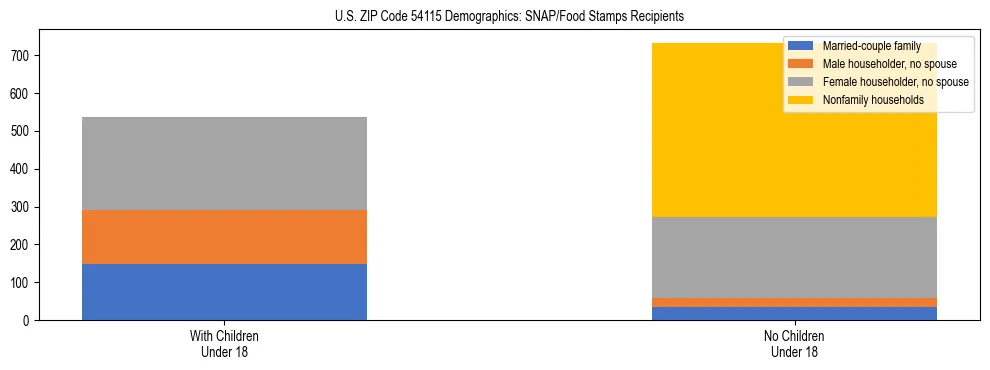 Stacked bar chart showing SNAP/Food Stamps recipient household composition by presence of children under 18 in US ZIP Code 54115, based on 2023 ACS data.