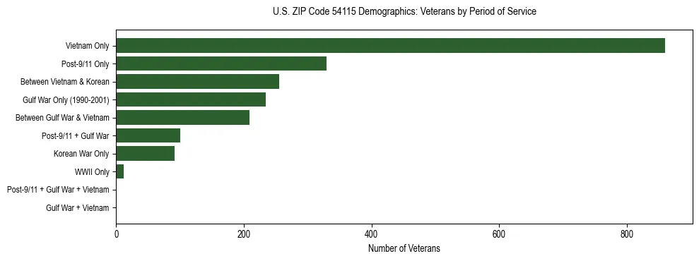 Horizontal bar chart showing veteran distribution by period of military service in US ZIP Code 54115, based on 2023 ACS data.