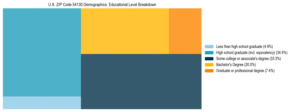 Treemap chart illustrating the educational attainment breakdown for population 25 years and over in US ZIP Code 54130.