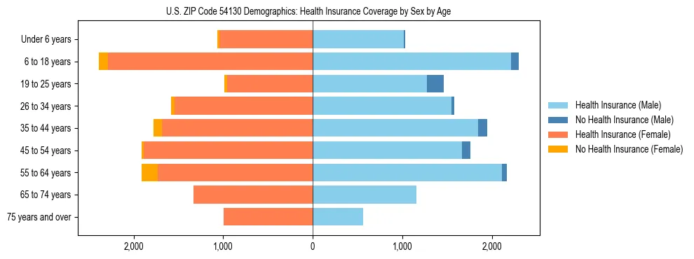 Pyramid chart showing health insurance coverage by age and sex in US ZIP Code 54130.