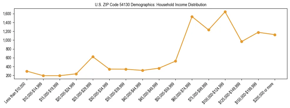Horizontal bar chart showing household income distribution in US ZIP Code 54130.