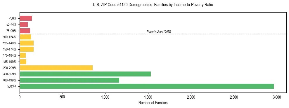 Horizontal bar chart showing family distribution by income-to-poverty ratio in US ZIP Code 54130, based on 2023 ACS data.