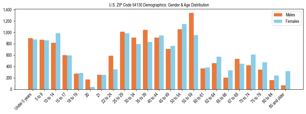Bar chart showing the population distribution of US ZIP Code 54130 by age group and gender, based on 2023 ACS data.