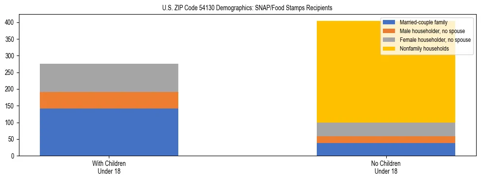 Stacked bar chart showing SNAP/Food Stamps recipient household composition by presence of children under 18 in US ZIP Code 54130, based on 2023 ACS data.