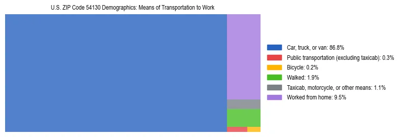 Treemap showing means of transportation to work distribution in US ZIP Code 54130.
