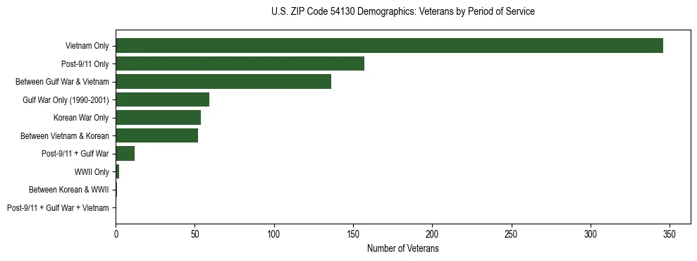 Horizontal bar chart showing veteran distribution by period of military service in US ZIP Code 54130, based on 2023 ACS data.